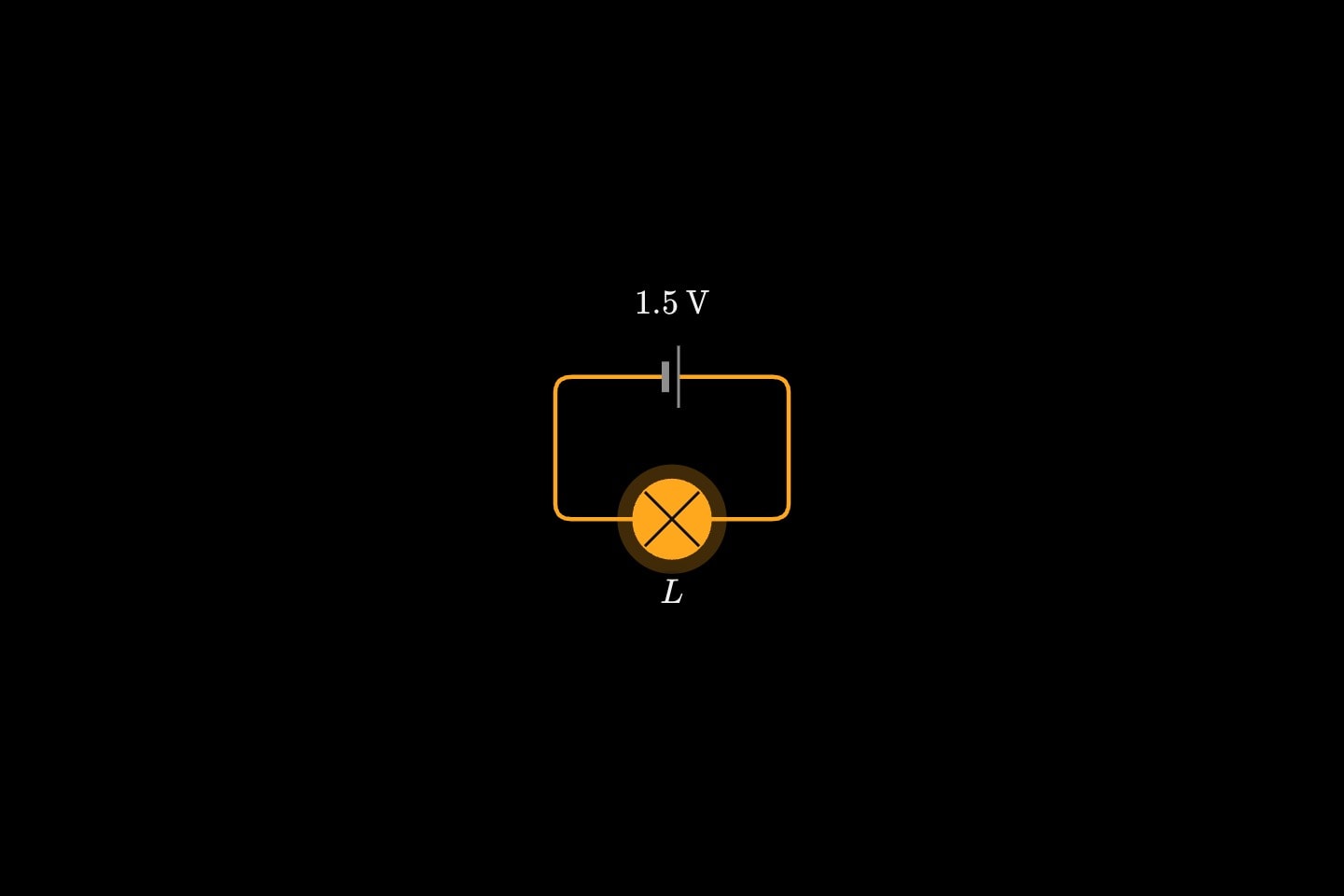 A single 1.5 V cell, its long positive plate facing along the loop, driving a bulb that glows full.