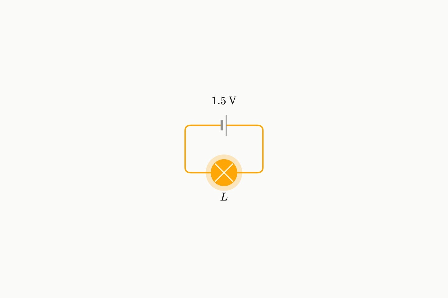 A single 1.5 V cell, its long positive plate facing along the loop, driving a bulb that glows full.