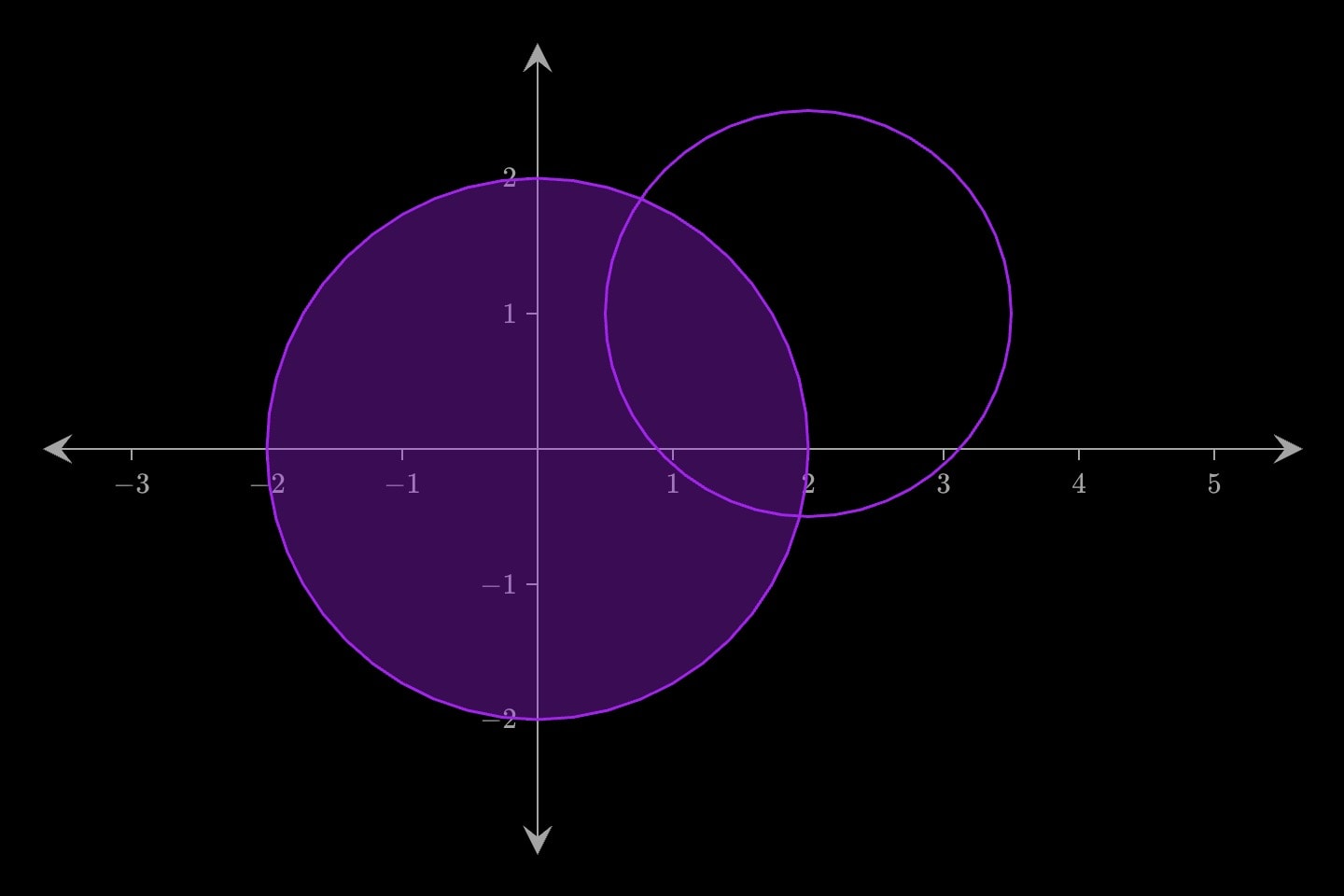 A filled circle at the origin and a purple outlined circle up and to its right.