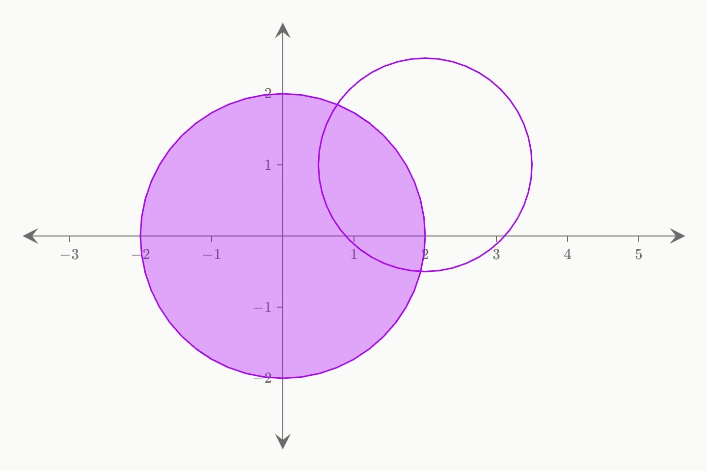 A filled circle at the origin and a purple outlined circle up and to its right.