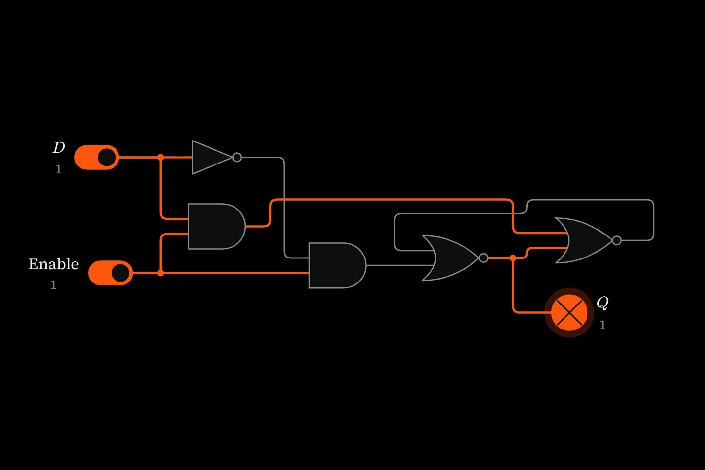 A D latch with data and enable on: a NOT and two AND gates in front of a NOR latch, its Q lamp lit.