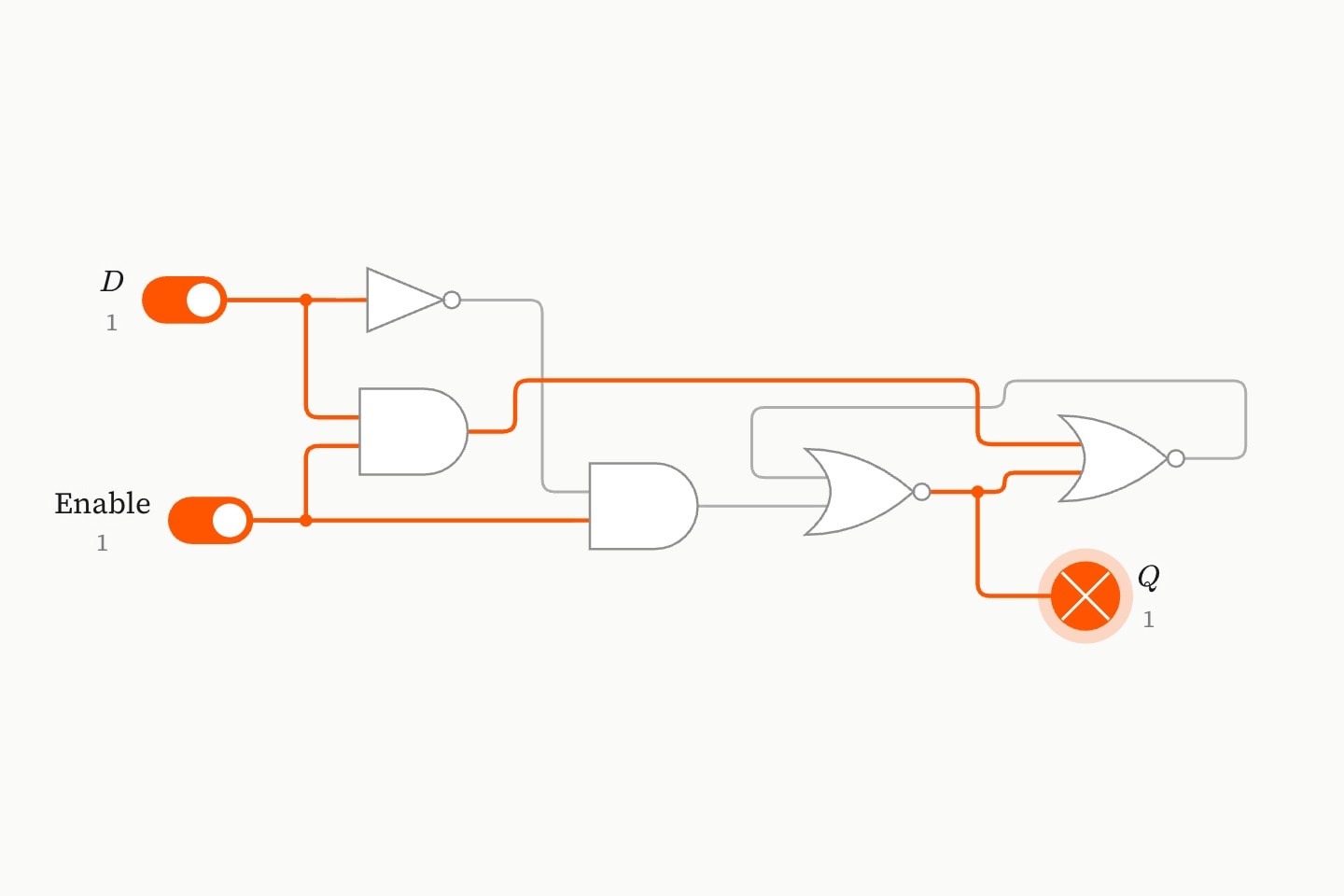 A D latch with data and enable on: a NOT and two AND gates in front of a NOR latch, its Q lamp lit.