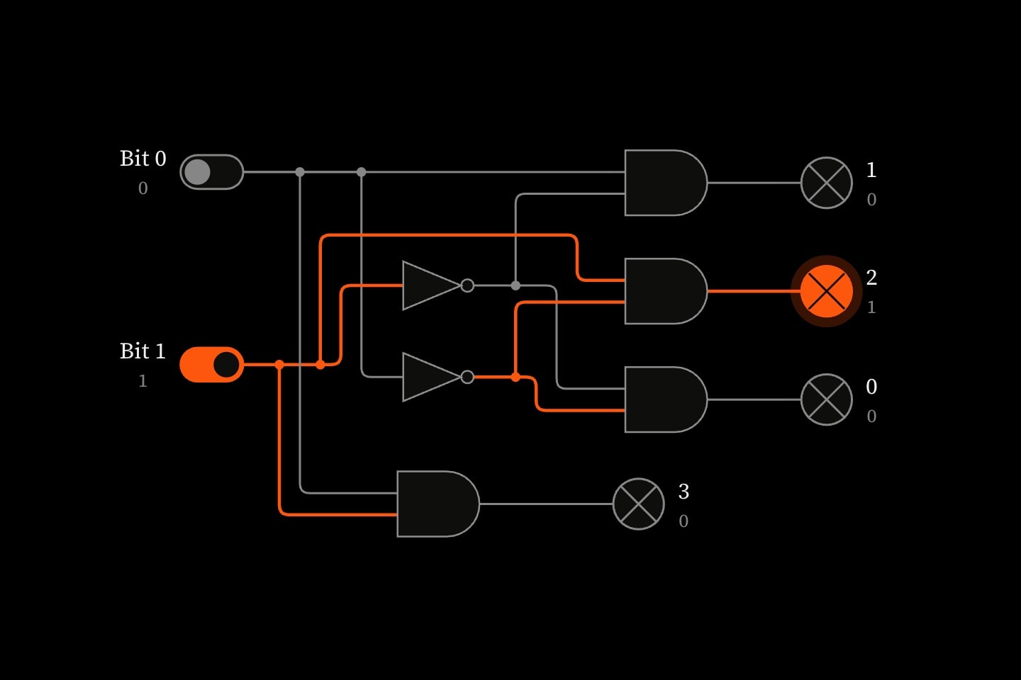 A 2-to-4 decoder given the number 10: of its four AND gates, only the one for 2 lights its lamp.