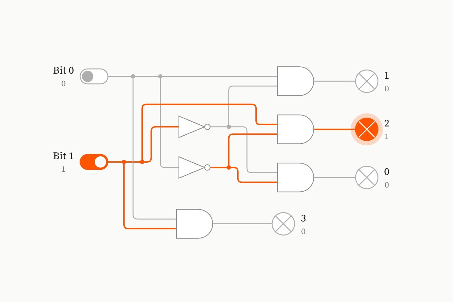 A 2-to-4 decoder given the number 10: of its four AND gates, only the one for 2 lights its lamp.