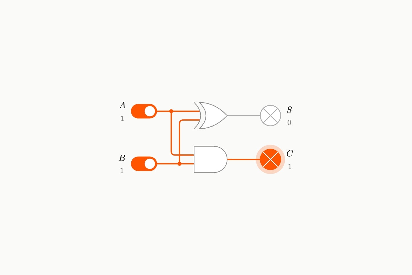 A half adder with both switches on: the XOR's sum lamp is dark and the AND's carry lamp is lit.