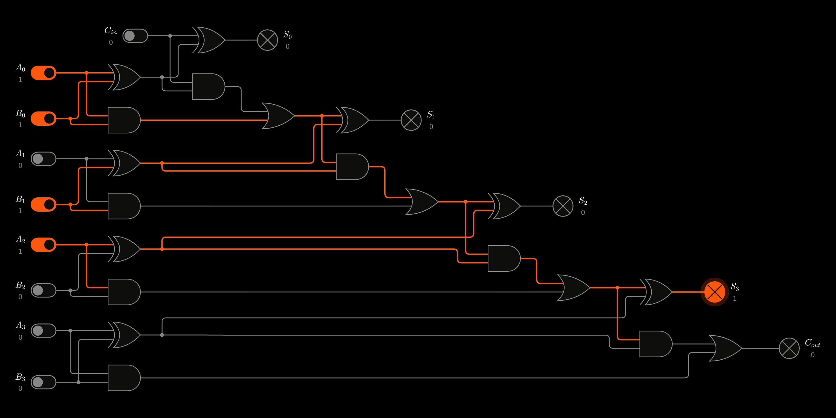A 4-bit ripple-carry adder adding 0101 and 0011: four full adders chained by their carries, with only the sum lamp for bit 3 lit, giving 1000.