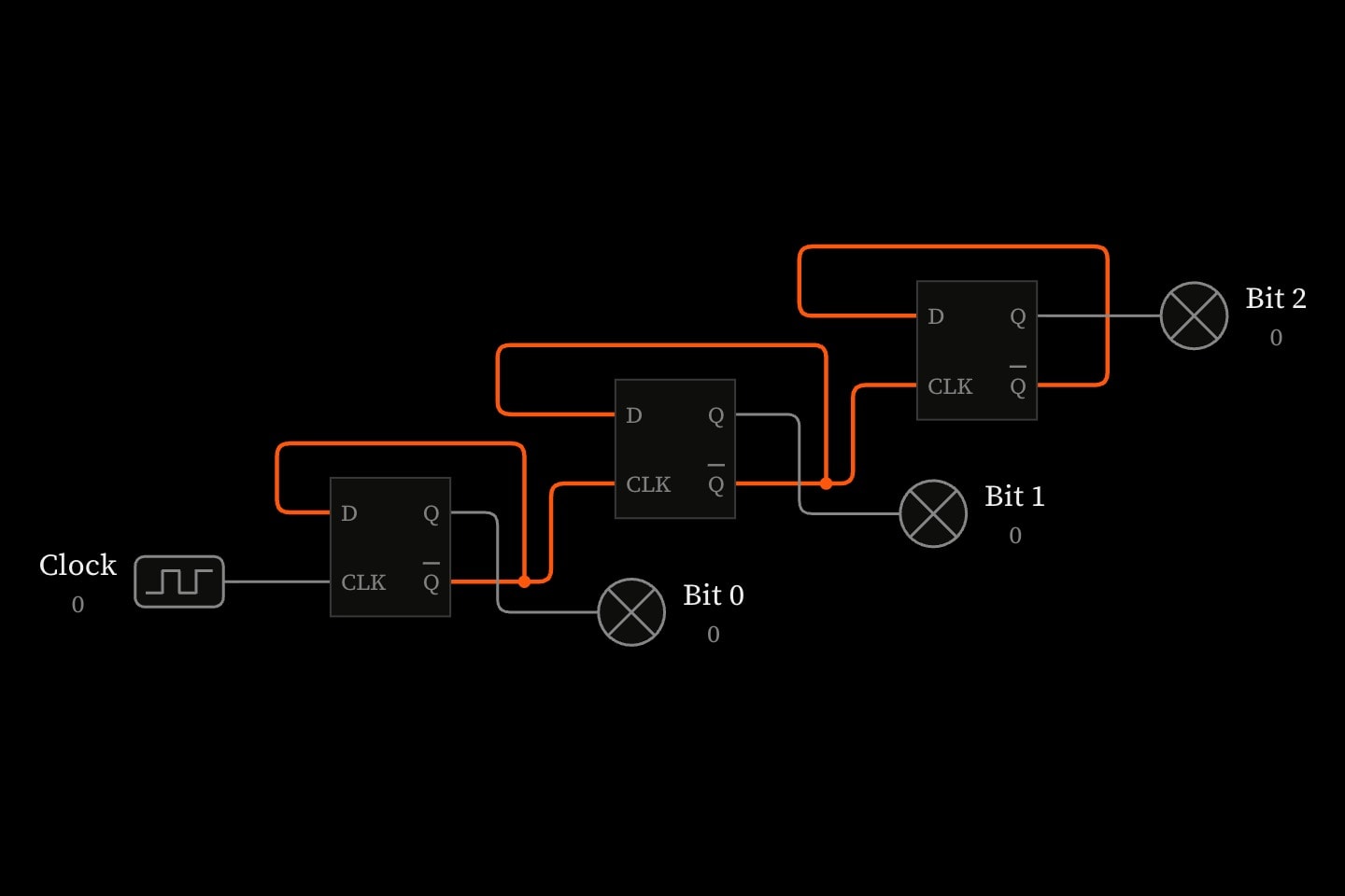 A 3-bit ripple counter: a clock into the first of three flip-flops, each flip-flop clocking the next from its Q-bar, with a lamp on each bit.