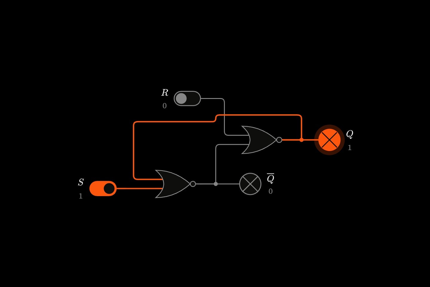 An SR latch from two cross-coupled NOR gates with set on: Q is lit and Q-bar is dark.