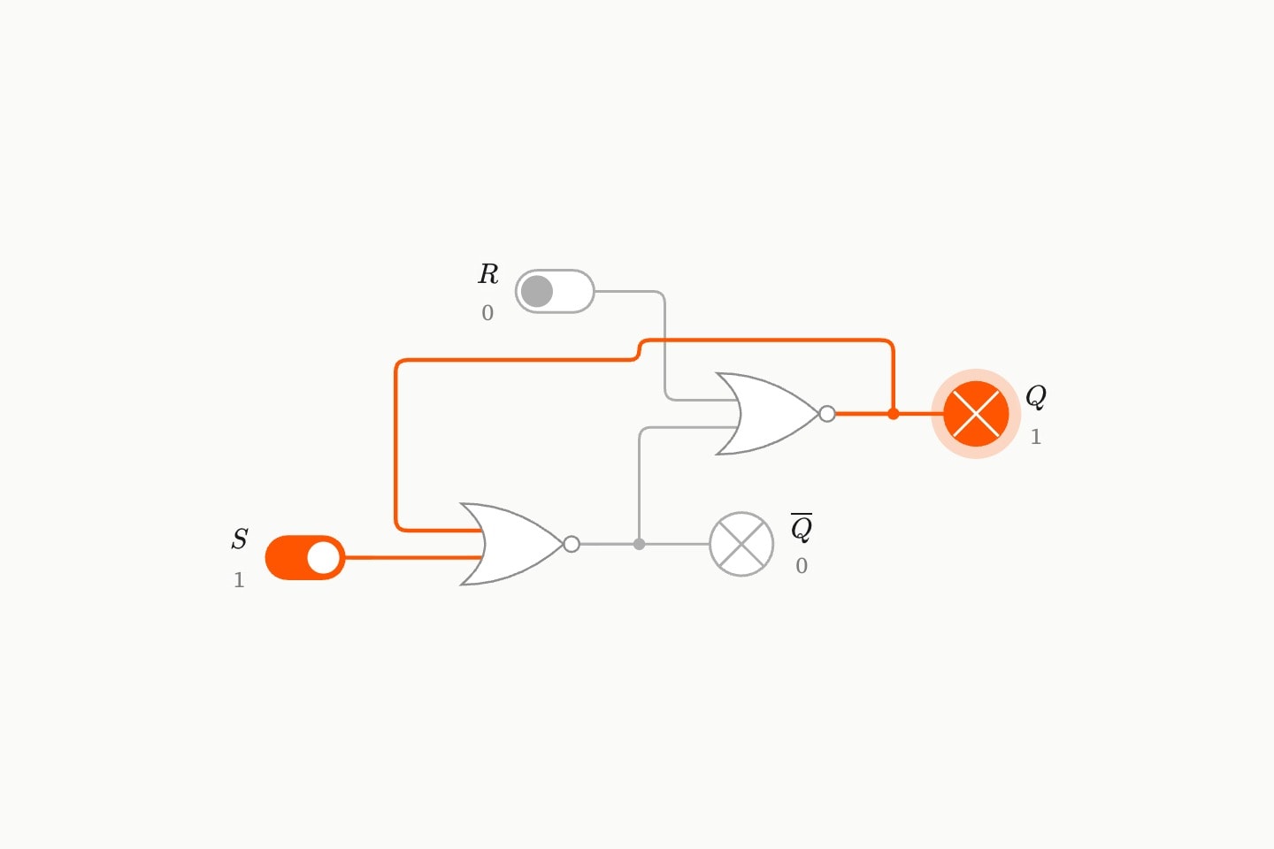An SR latch from two cross-coupled NOR gates with set on: Q is lit and Q-bar is dark.
