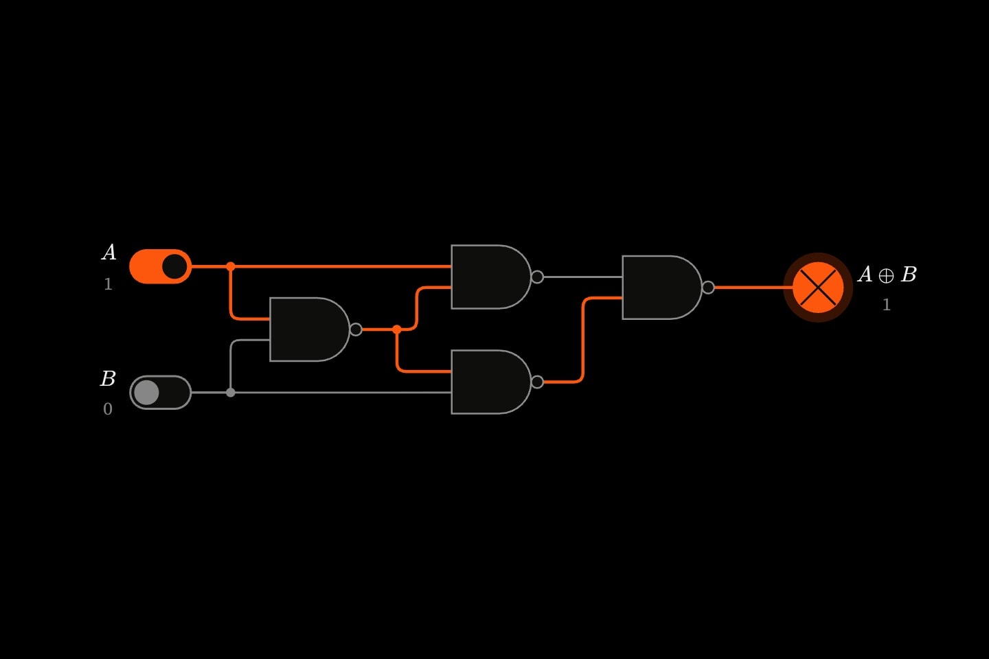 Four NAND gates wired as an XOR, with A on and B off, so the output lamp is lit.
