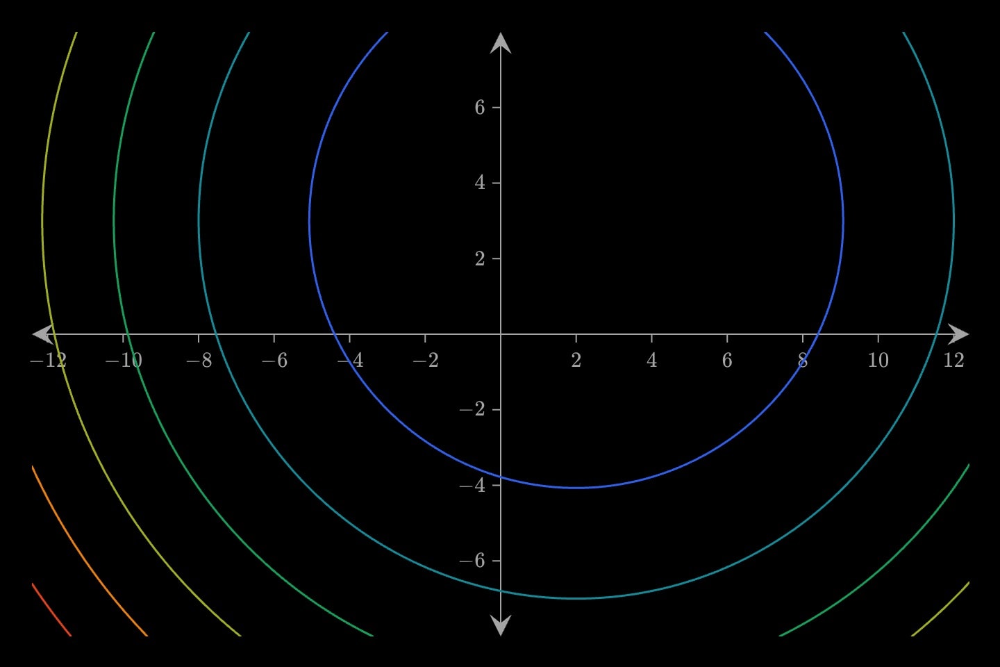 Eight concentric contour rings around the point (2, 3).