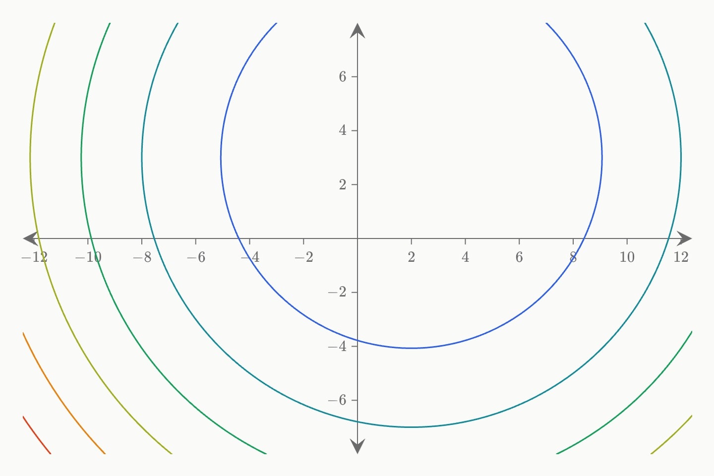 Eight concentric contour rings around the point (2, 3).