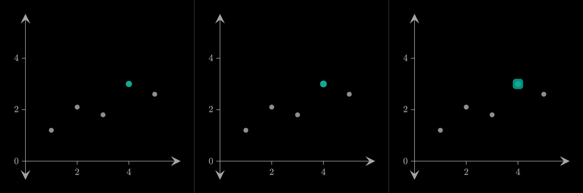 Three frames of a highlight: five readings, then rings pushing out from the teal one, then the rings fading as they grow.