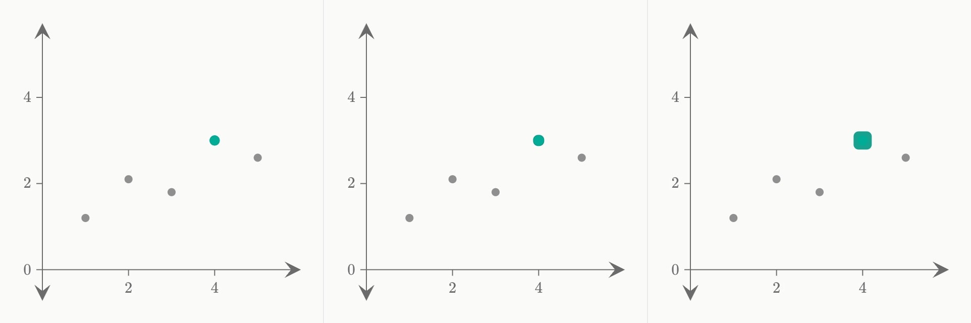 Three frames of a highlight: five readings, then rings pushing out from the teal one, then the rings fading as they grow.