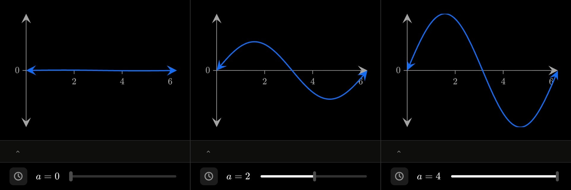 Three frames of a sweep: a sine wave whose amplitude runs from 0 through 2 to 4, the scrubber beneath the plot moving along with it.