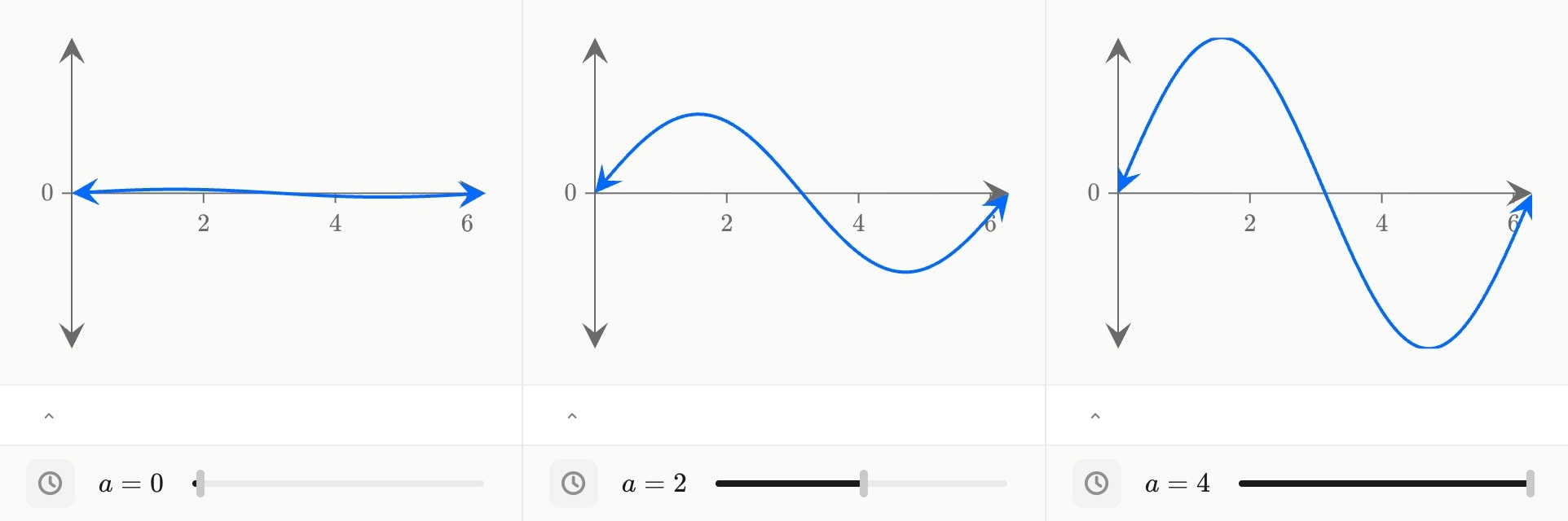 Three frames of a sweep: a sine wave whose amplitude runs from 0 through 2 to 4, the scrubber beneath the plot moving along with it.