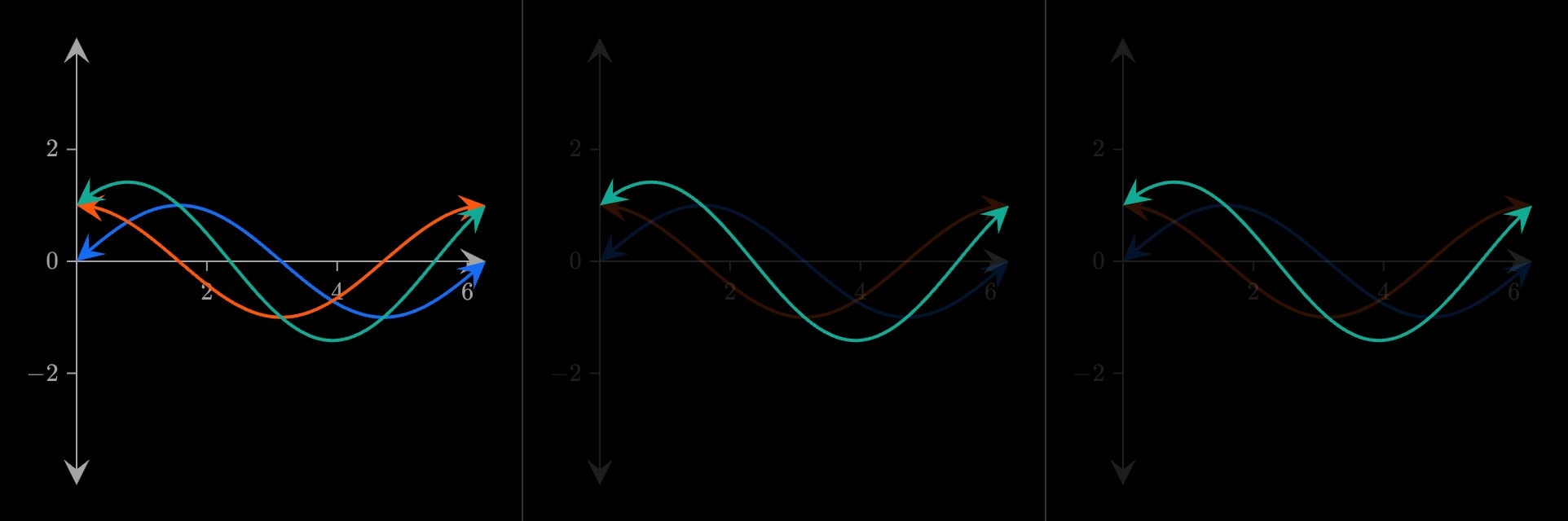 Three frames of a spotlight: three curves at full strength, then the grid, the axes and two of the curves dimming, then only the teal curve lit.