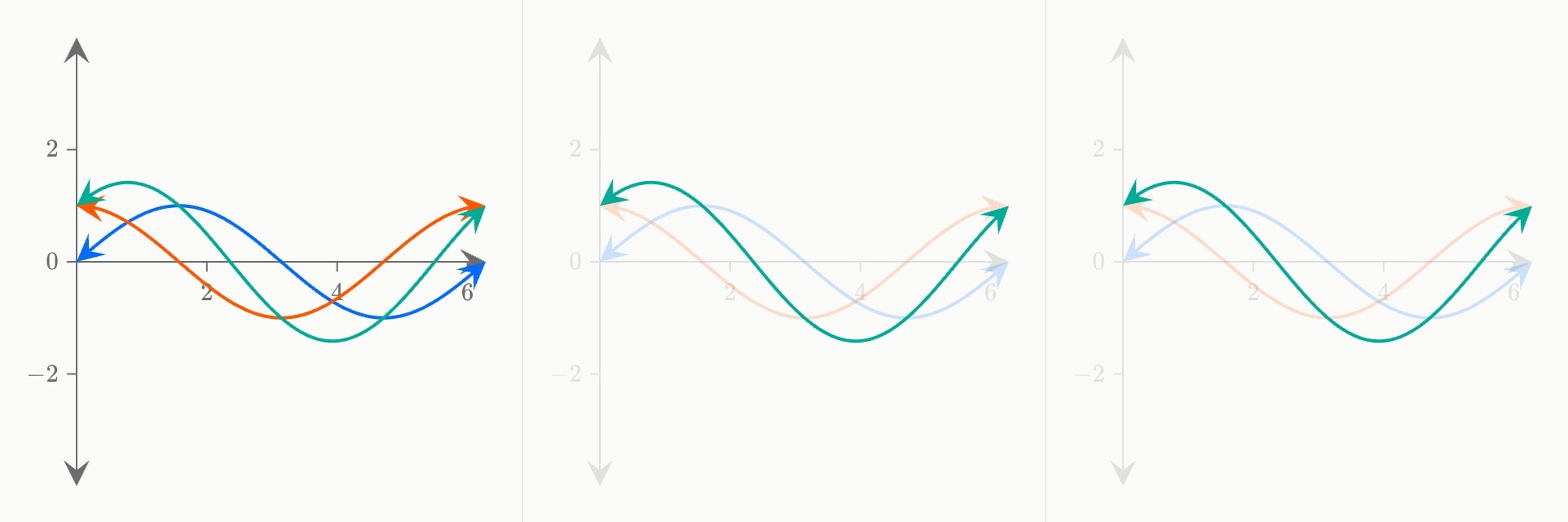 Three frames of a spotlight: three curves at full strength, then the grid, the axes and two of the curves dimming, then only the teal curve lit.