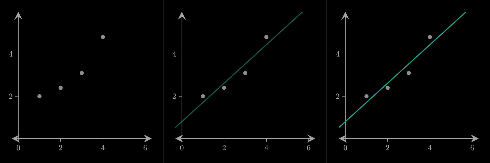 Three frames of a fade: four grey readings alone, then a teal fitted line half faded in, then the line in full.