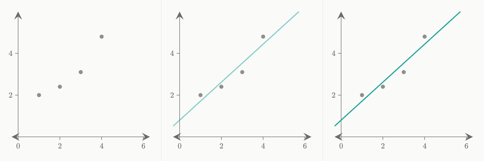Three frames of a fade: four grey readings alone, then a teal fitted line half faded in, then the line in full.