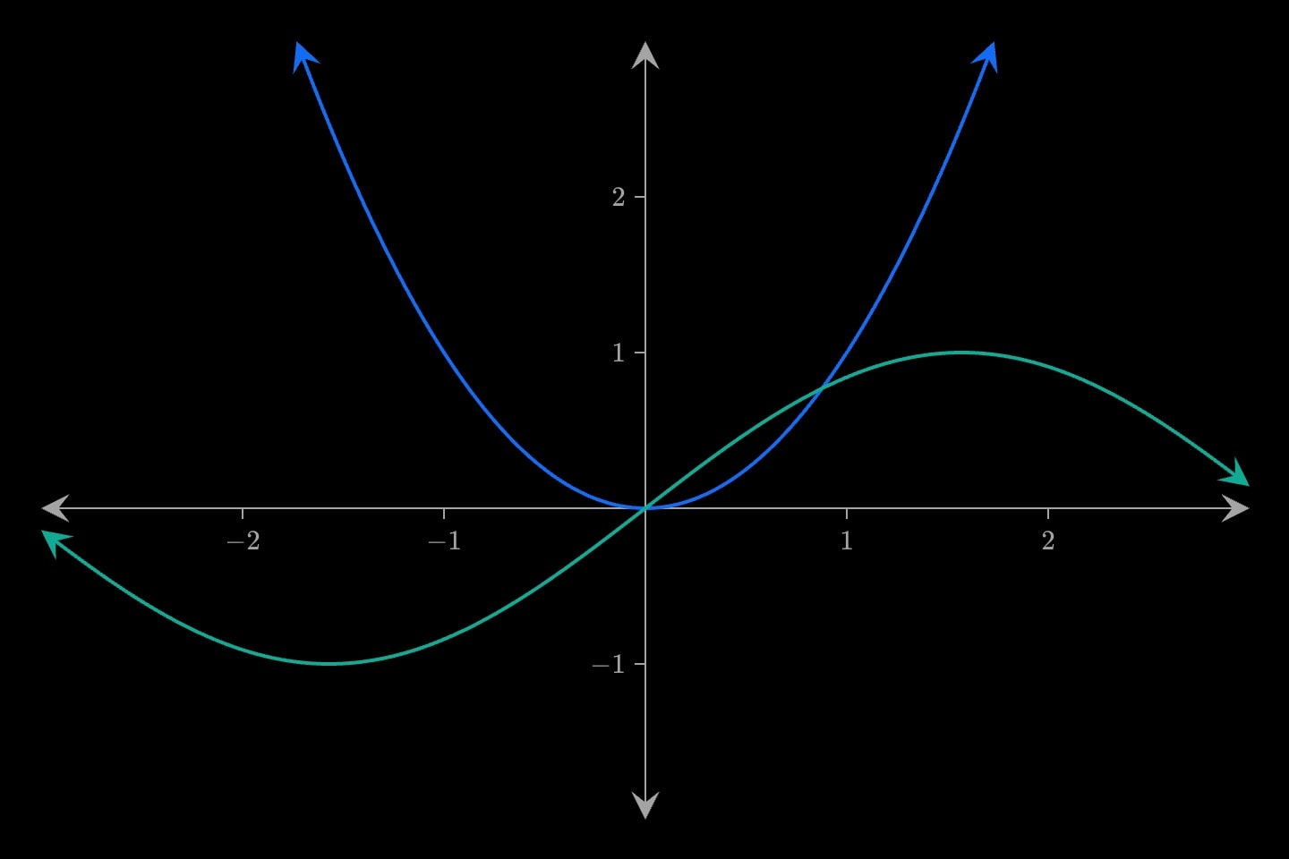 A blue parabola and a teal sine wave crossing it.