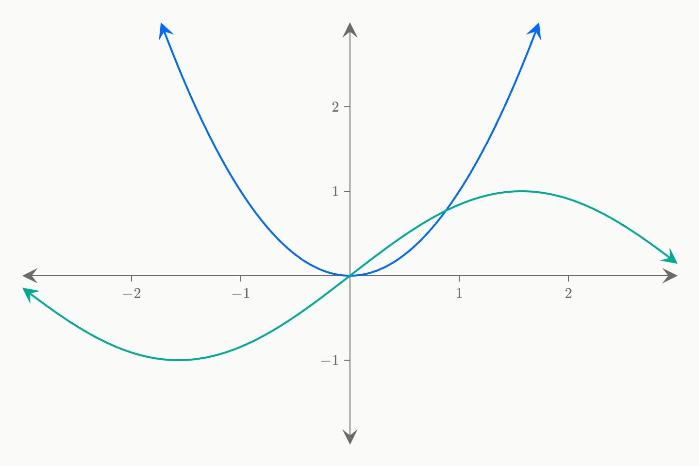 A blue parabola and a teal sine wave crossing it.