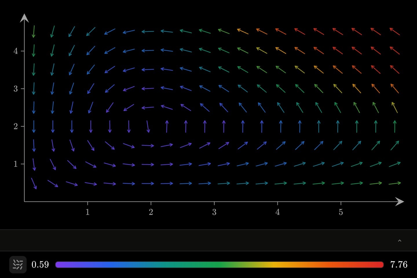 The predator–prey arrows of the Lotka–Volterra equations, coloured by strength, circling the balance point at (2, 2).