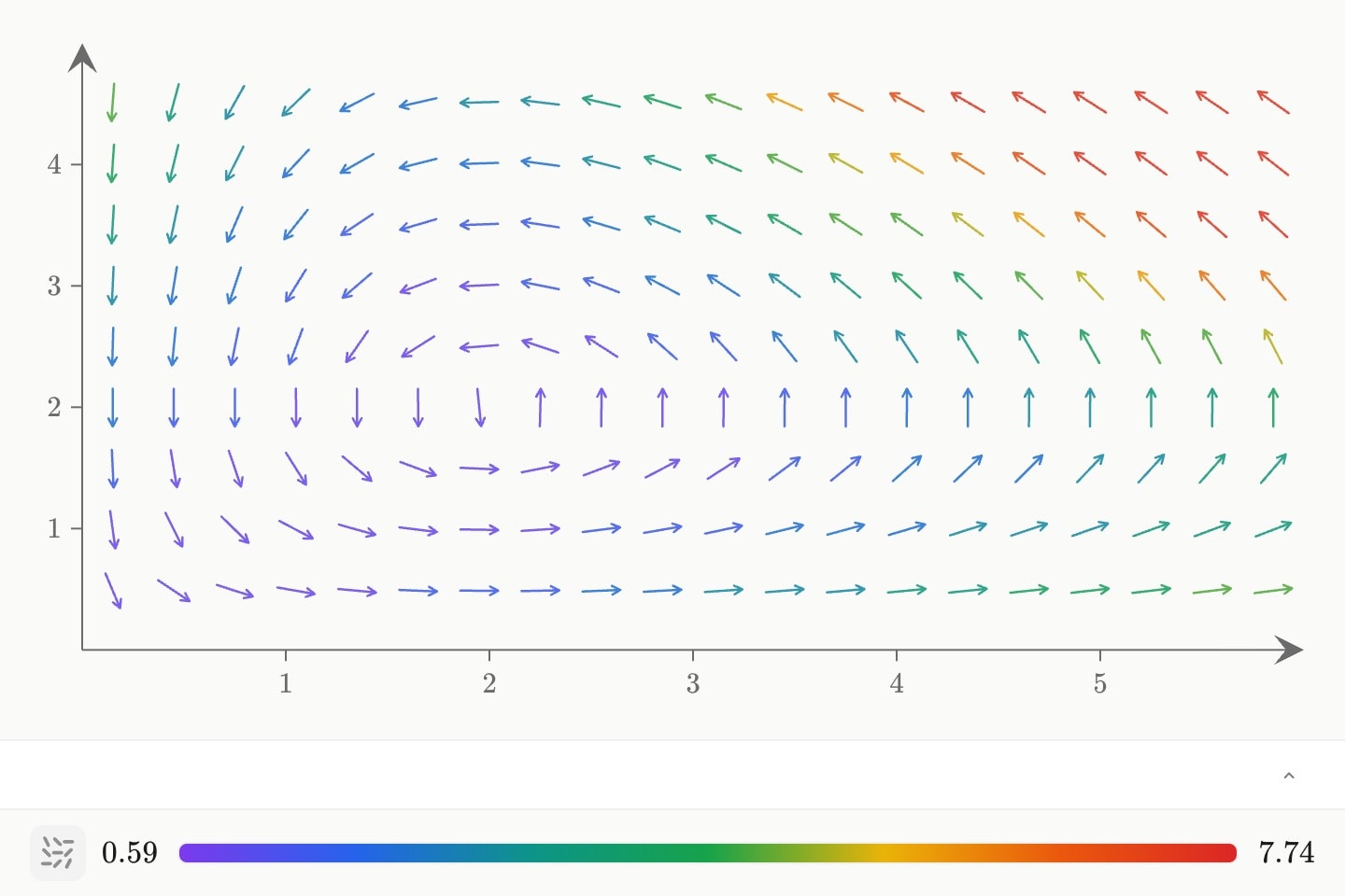 The predator–prey arrows of the Lotka–Volterra equations, coloured by strength, circling the balance point at (2, 2).