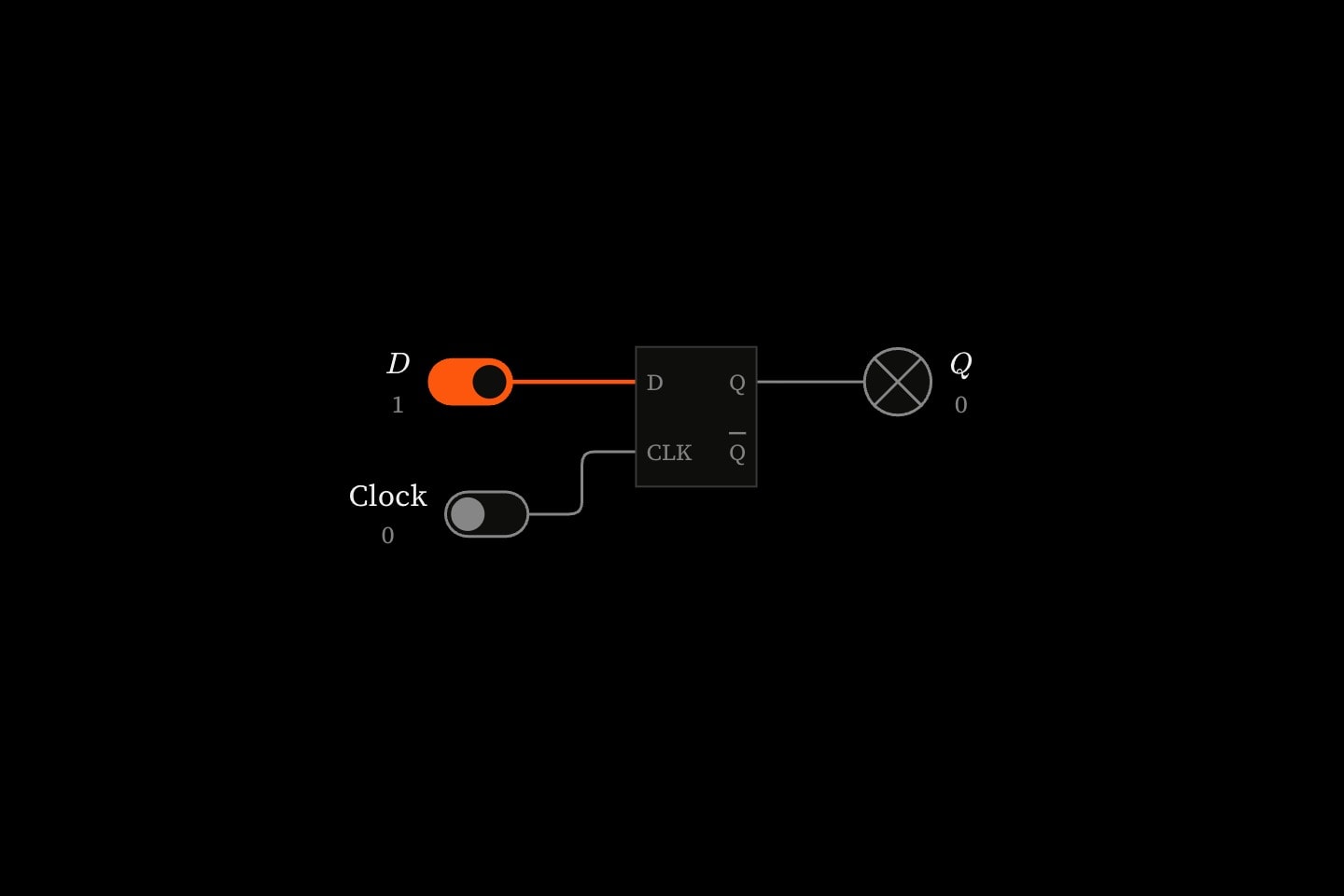 A D flip-flop marked D, CLK, Q and Q-bar, with switches on D and the clock and a lamp on Q.