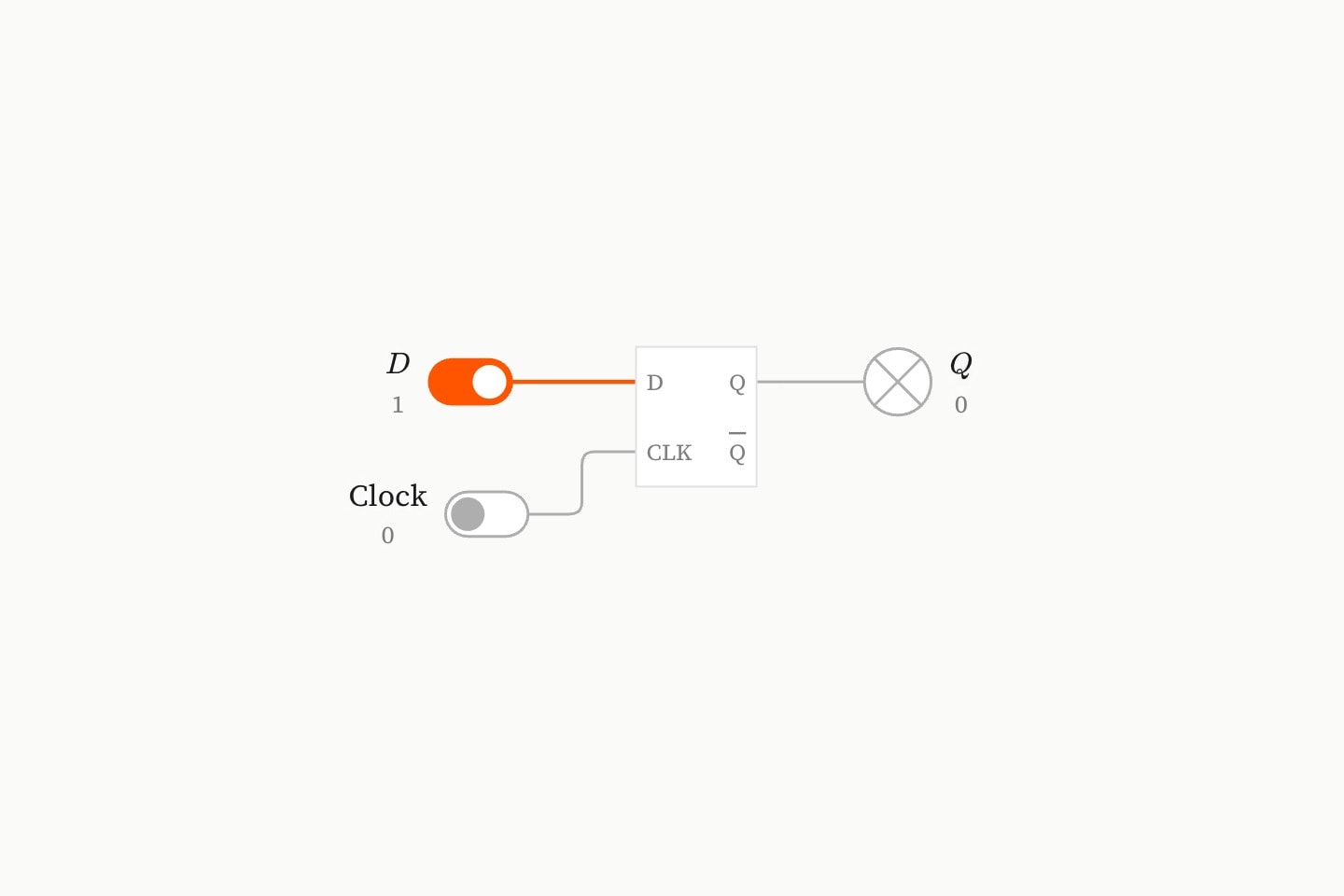 A D flip-flop marked D, CLK, Q and Q-bar, with switches on D and the clock and a lamp on Q.