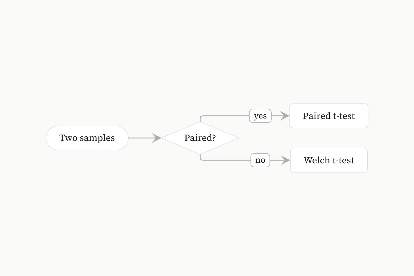 A flowchart running left to right from Two samples to the decision Paired?, branching to Paired t-test on yes and Welch t-test on no.