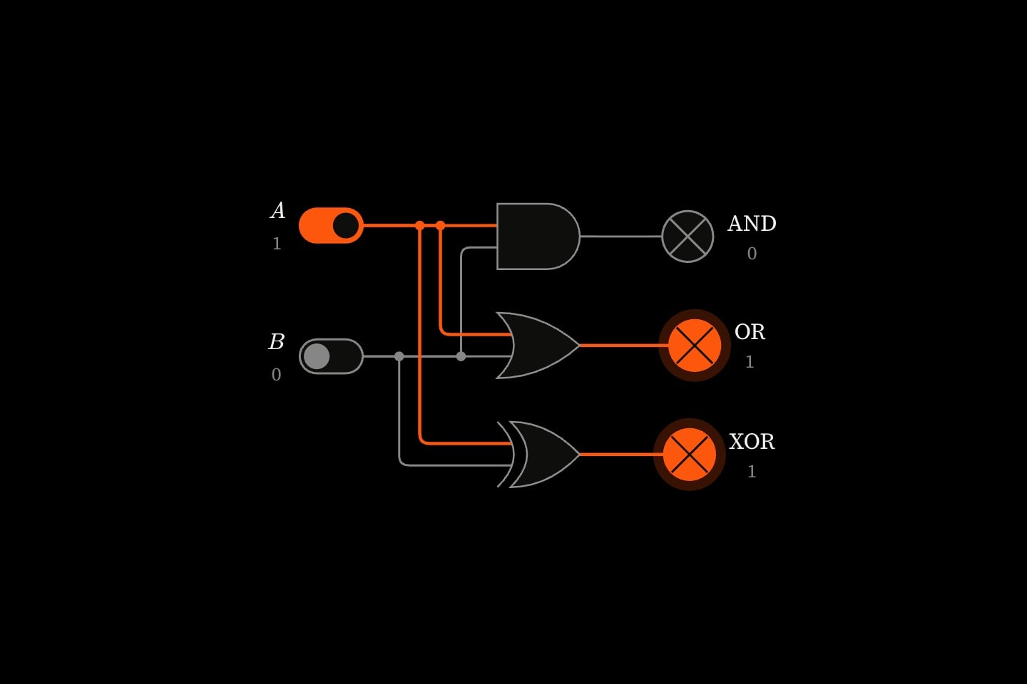 Switches A, on, and B, off, each feeding an AND, an OR and an XOR gate, drawn as their schematic symbols; the OR and XOR lamps are lit and the AND lamp is dark.