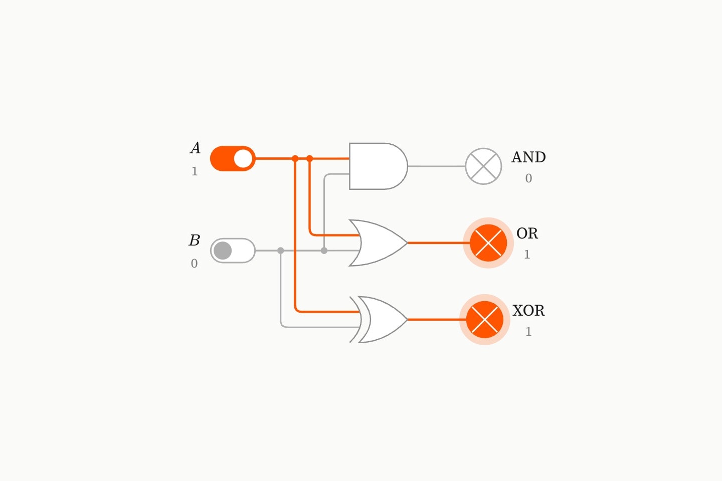 Switches A, on, and B, off, each feeding an AND, an OR and an XOR gate, drawn as their schematic symbols; the OR and XOR lamps are lit and the AND lamp is dark.