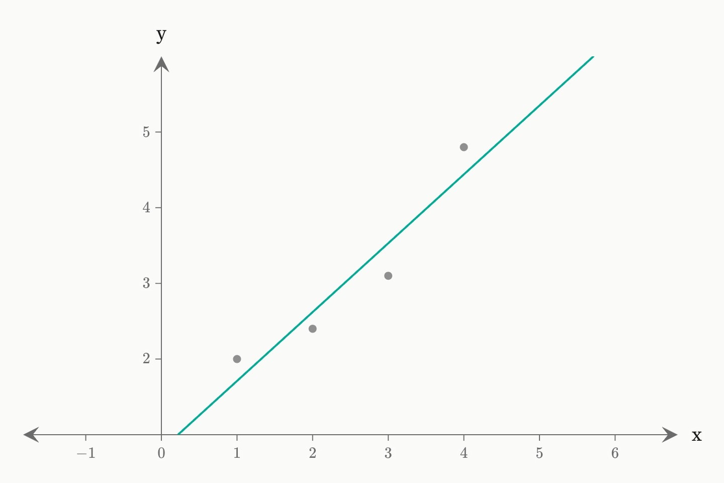 A graph of four grey readings with a teal line fitted through them, on axes labelled x and y.