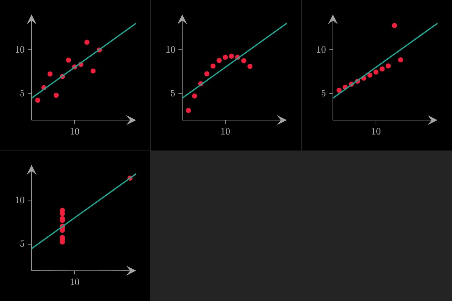 Anscombe's quartet in a two-by-two grid: four scatters with the same mean, variance and fitted line, one a cloud, one a curve, one a line with an outlier, one a column with a single far point.