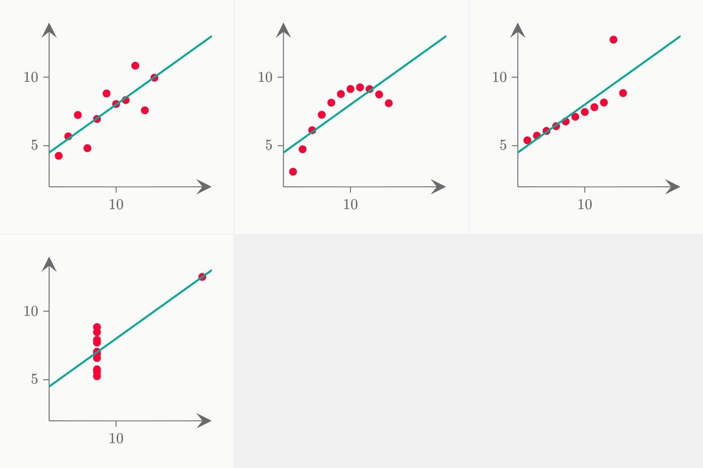 Anscombe's quartet in a two-by-two grid: four scatters with the same mean, variance and fitted line, one a cloud, one a curve, one a line with an outlier, one a column with a single far point.
