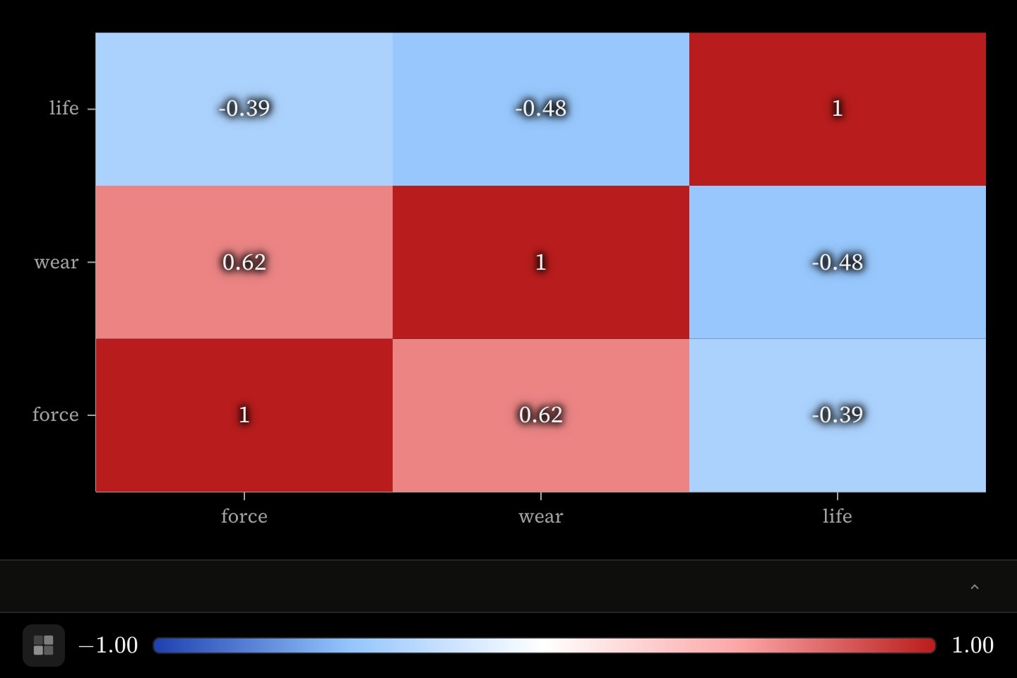 A three-by-three grid of cells on the blue-to-red temperature ramp, deep red down the diagonal and pale blue at two corners.