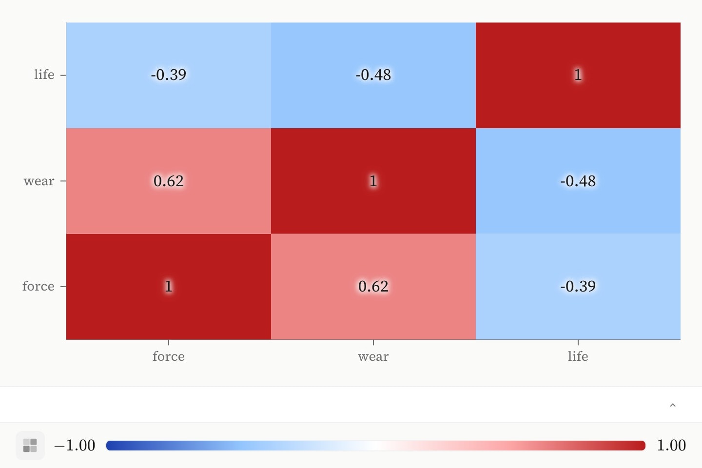 A three-by-three grid of cells on the blue-to-red temperature ramp, deep red down the diagonal and pale blue at two corners.