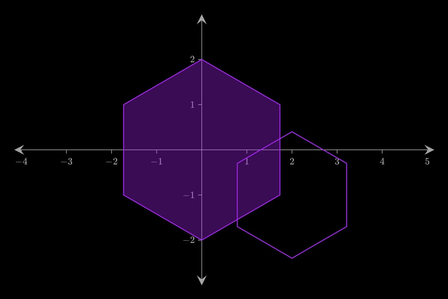 A filled hexagon at the origin and an outlined hexagon below and to its right.