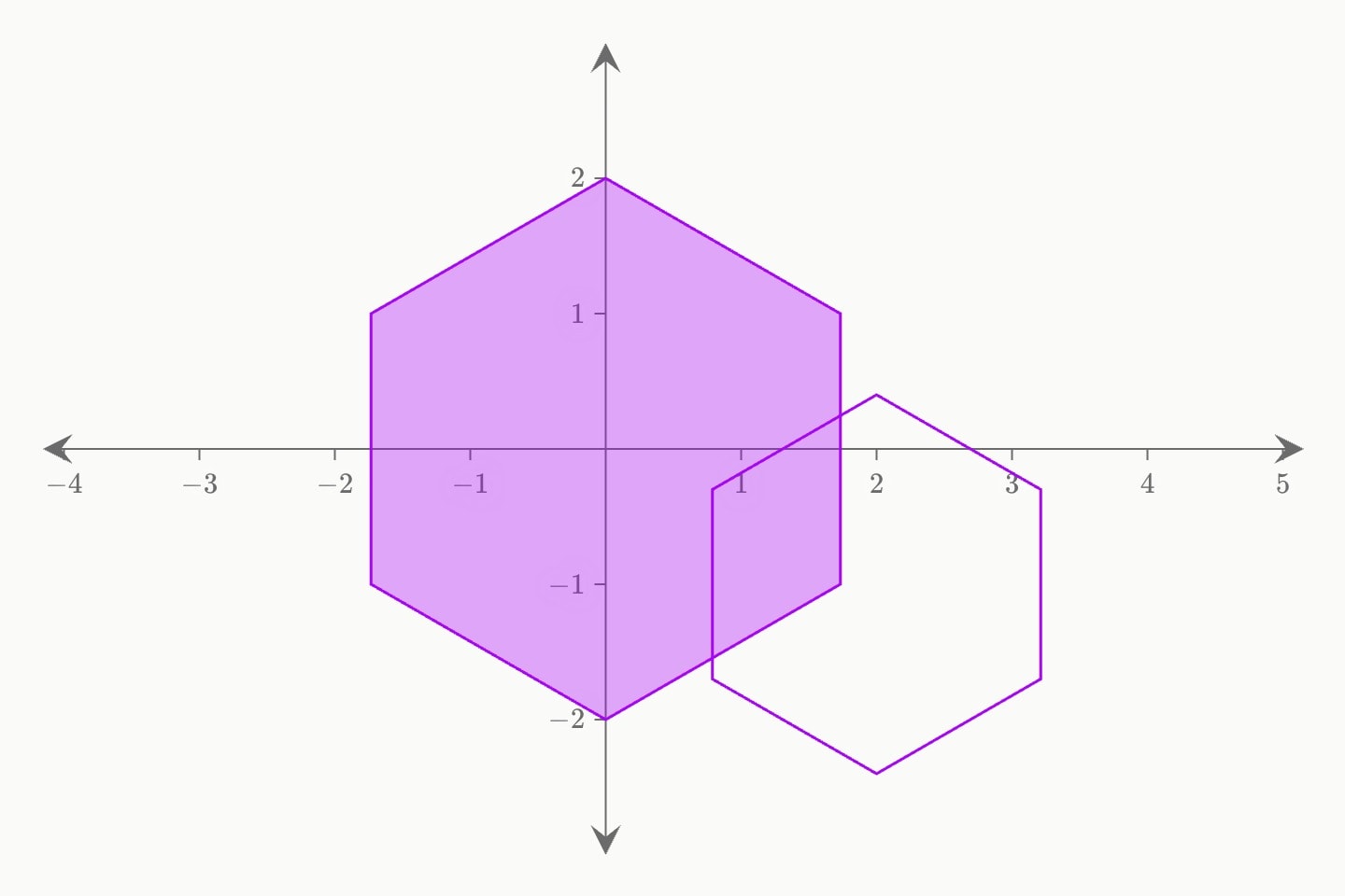 A filled hexagon at the origin and an outlined hexagon below and to its right.