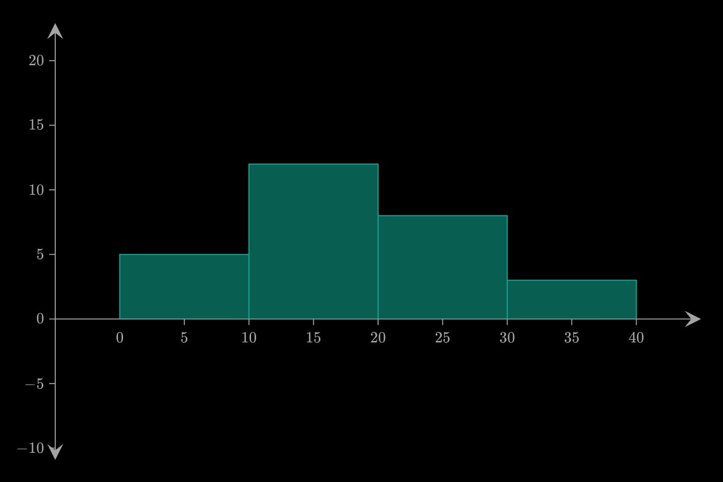 A teal histogram of four bins from 0 to 40, tallest in the second.