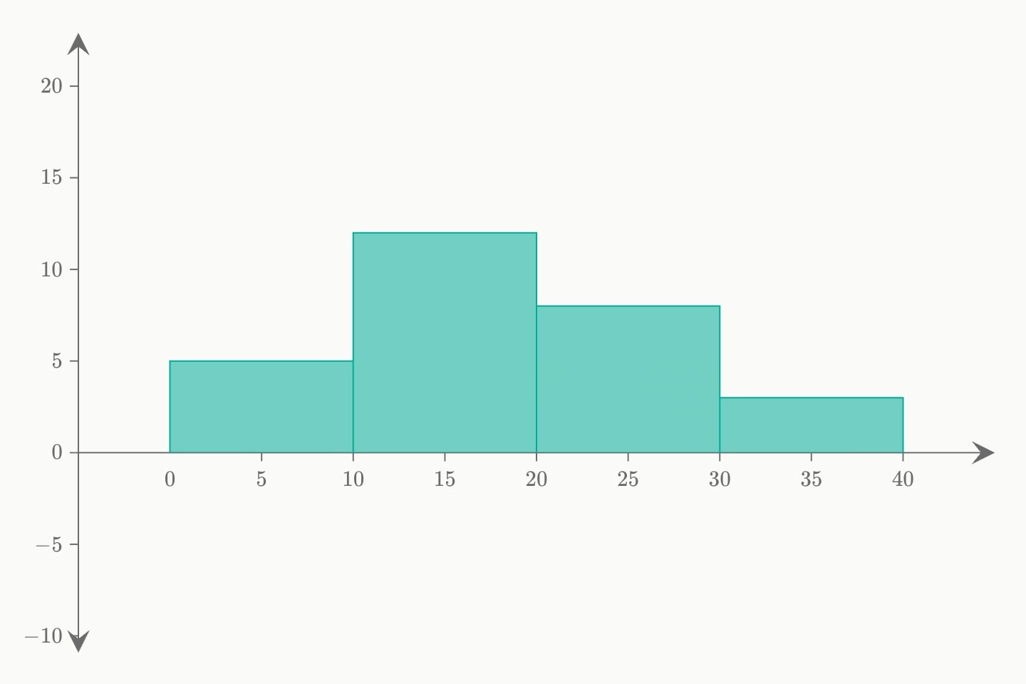 A teal histogram of four bins from 0 to 40, tallest in the second.