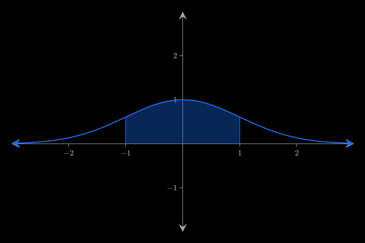 A bell curve with the area beneath it shaded between x = −1 and x = 1.