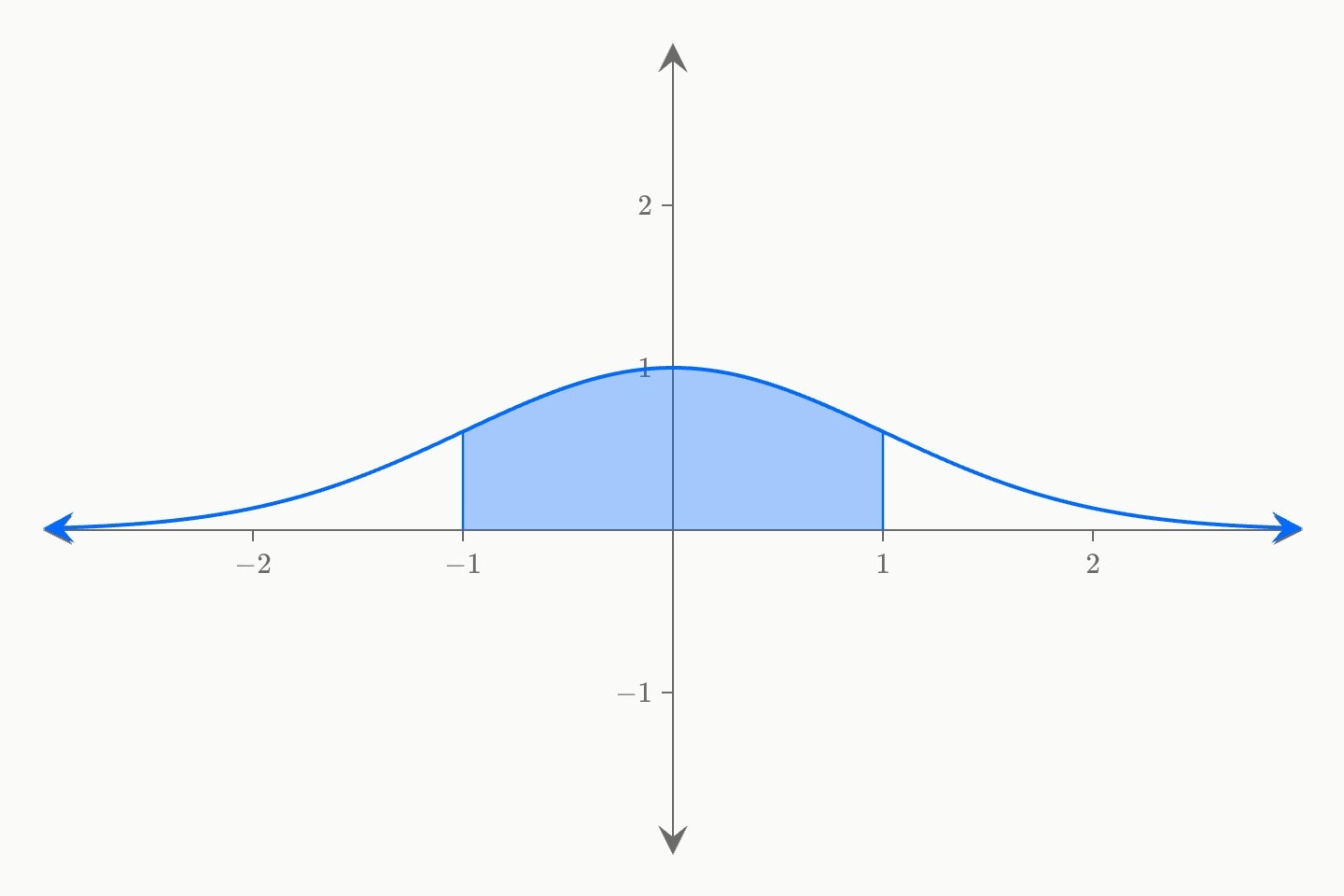 A bell curve with the area beneath it shaded between x = −1 and x = 1.