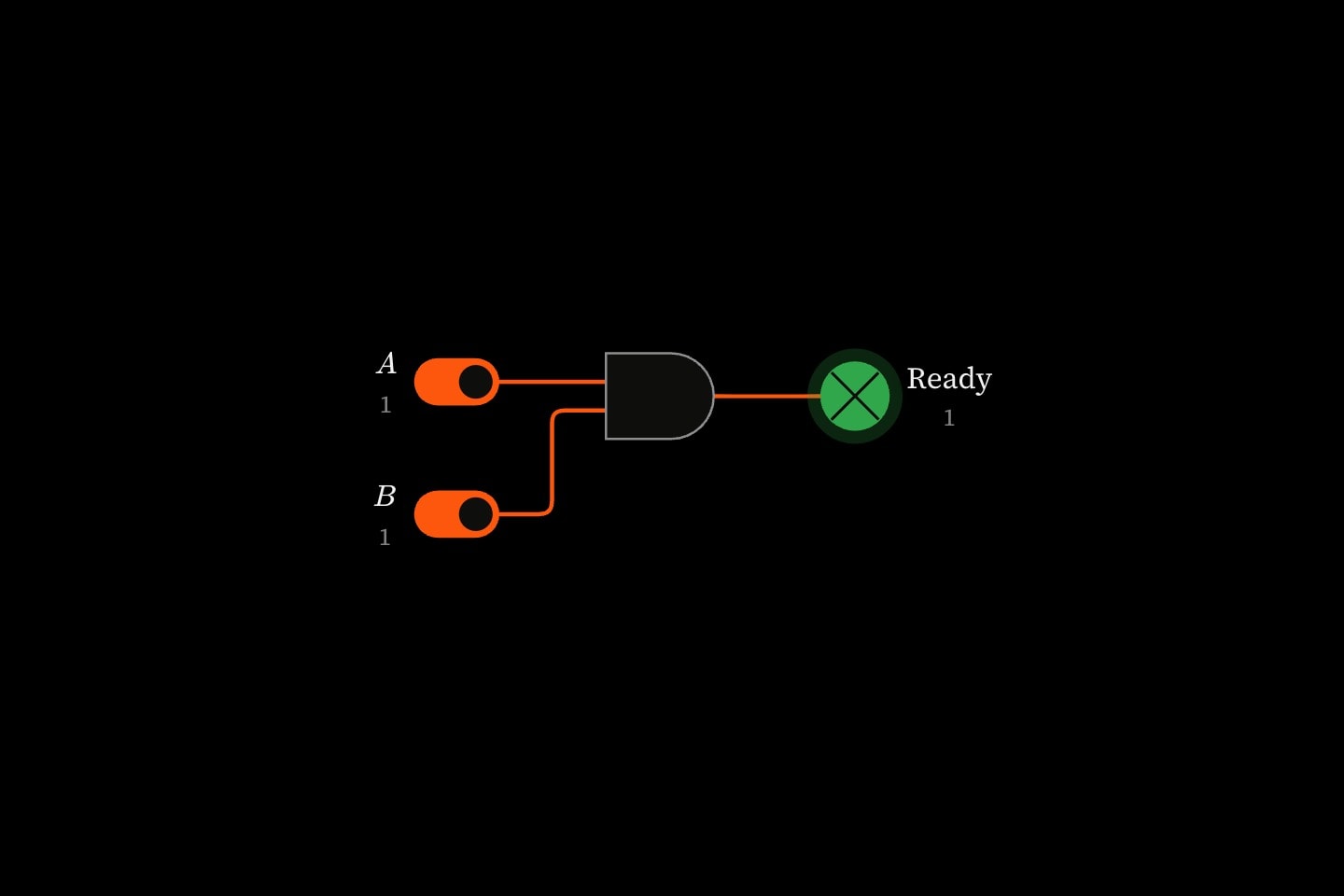 Two switches through an AND gate to a lamp lit green.