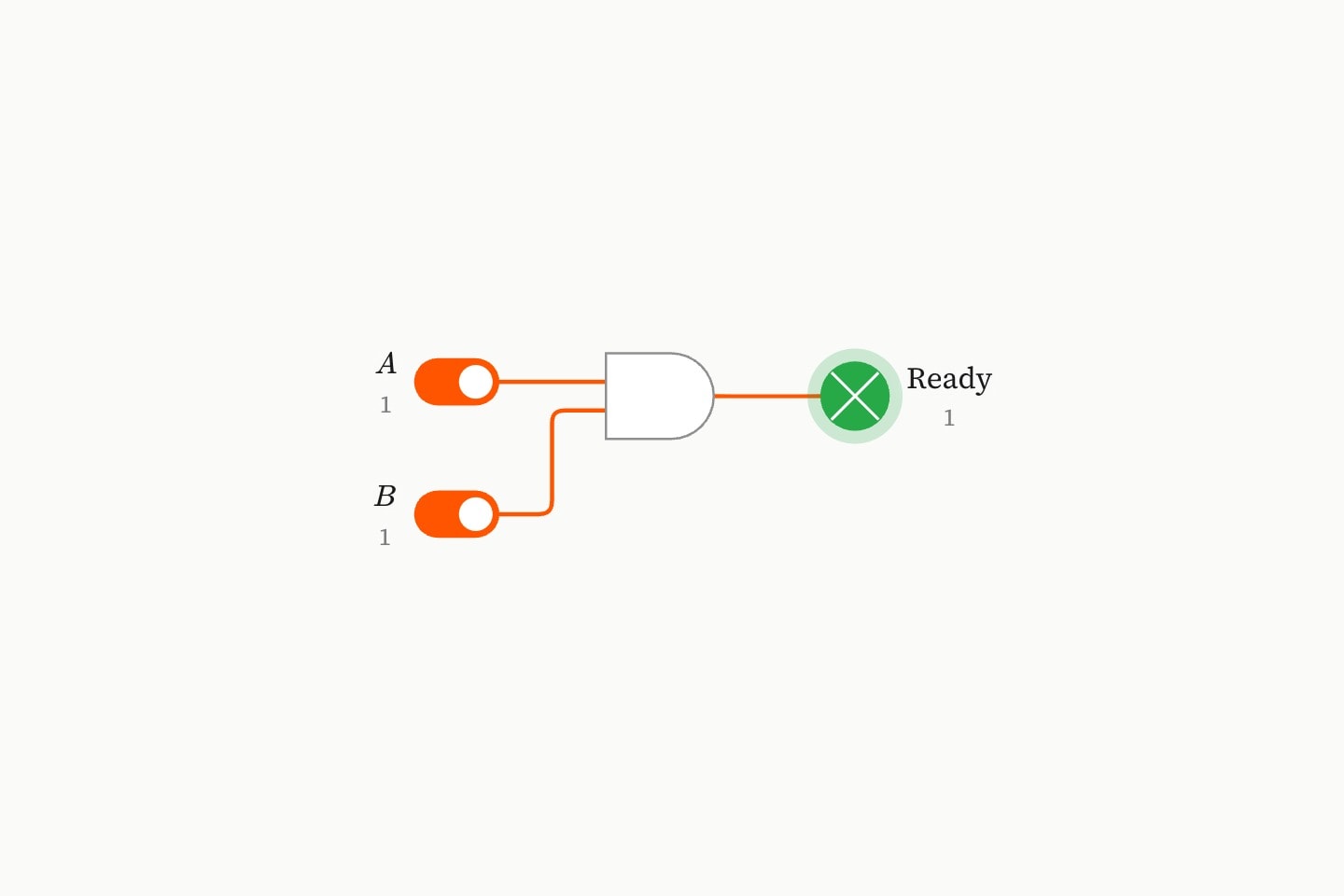 Two switches through an AND gate to a lamp lit green.