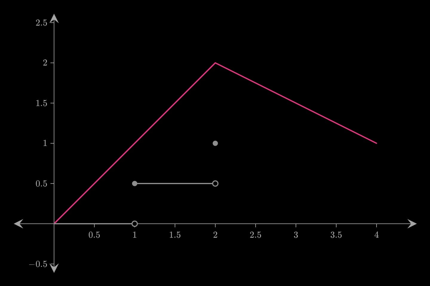 A pink line through three points and a grey stepped line beside it.