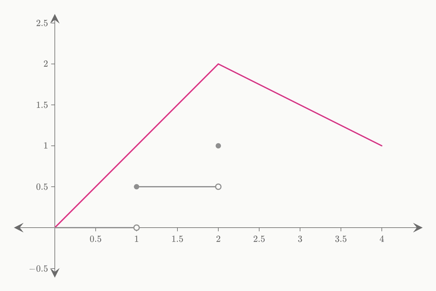 A pink line through three points and a grey stepped line beside it.