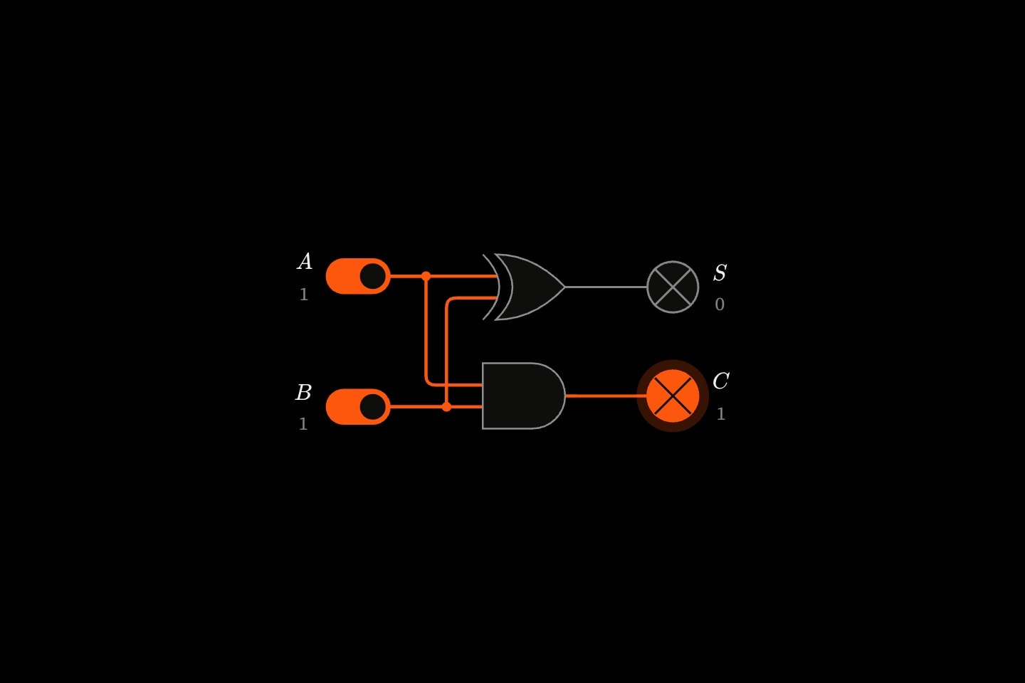 A half adder: switches A and B, both on, feed an XOR gate to the sum lamp S and an AND gate to the carry lamp C; the wires at 1 and the carry lamp are lit.