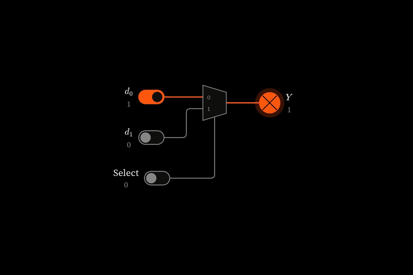 A two-input multiplexer with its inputs numbered 0 and 1 and its select line entering its side; select is 0, so input 0, which is on, reaches the lit lamp.